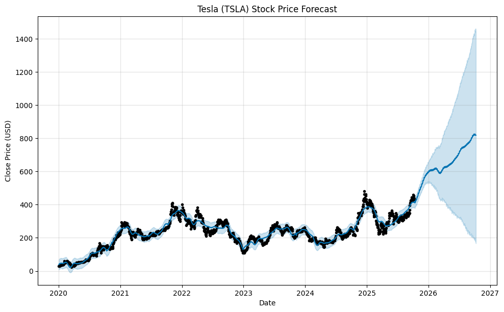 Tesla Stock Price Forecast