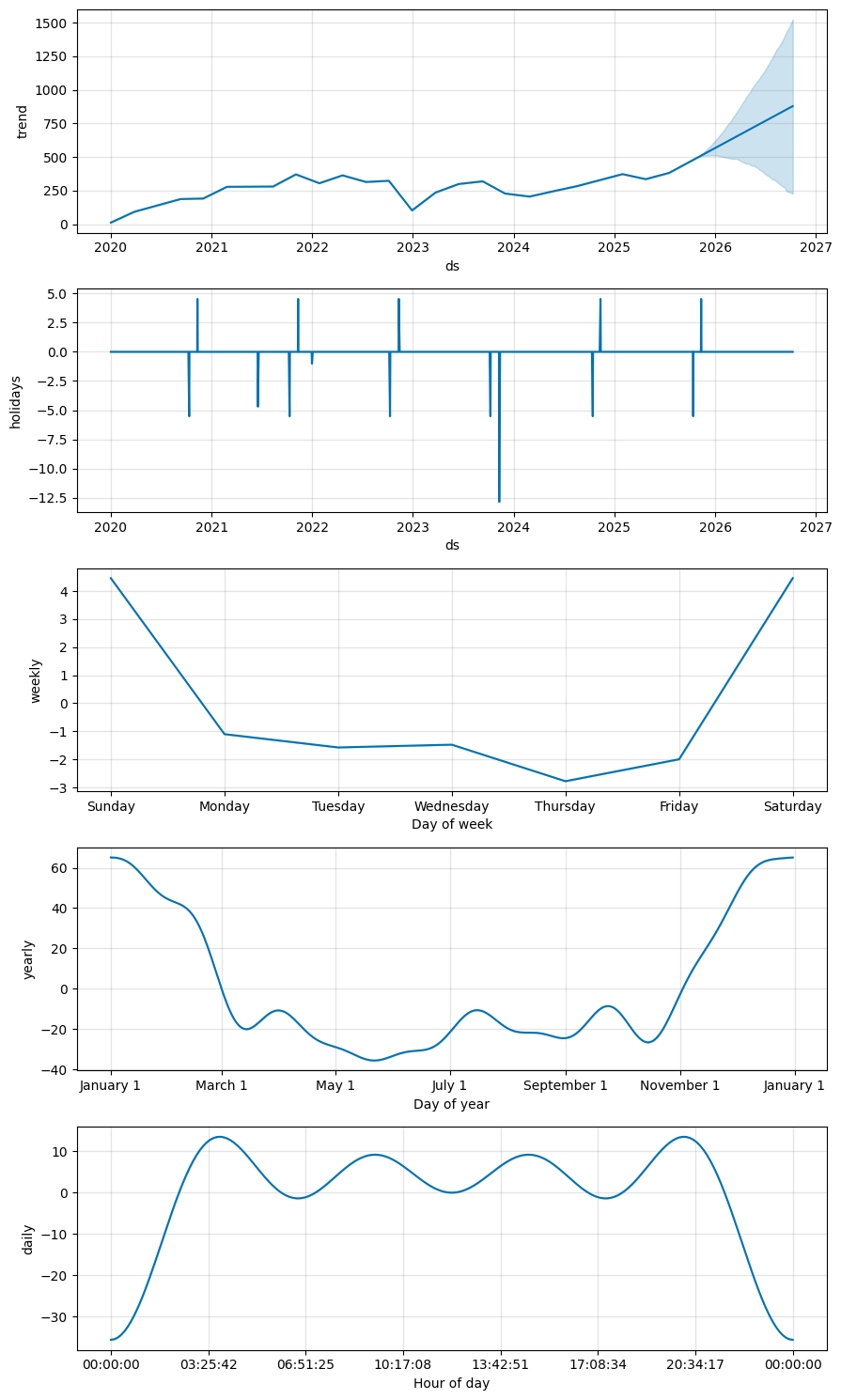 Forecast Components